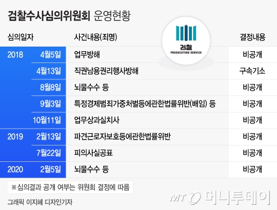 삼성 수사심의위 보니 '반삼성' 인사도 다수…"일방논의 없었다"