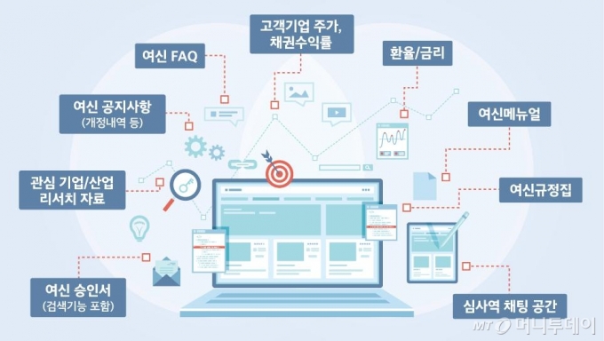수출입은행 디지털워크를레이스 중 여신워크플레이스 기능 예시 / 사진제공=수출입은행
