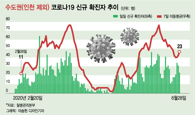 수도권 코로나19 2차 유행, 1차 때보다 심각한 이유