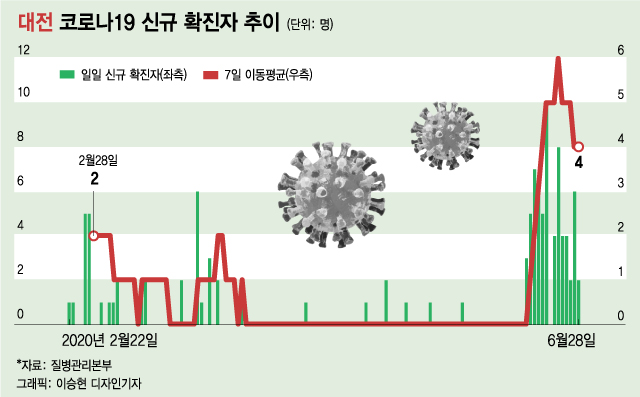 수도권 코로나19 2차 유행, 1차 때보다 심각한 이유