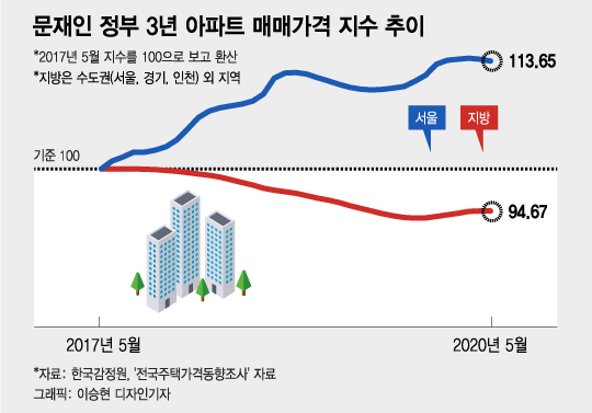 문재인 정부가 부동산 투기를 잡지 못한 3가지 이유