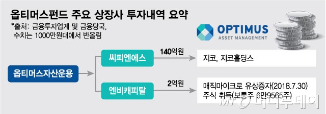 부실기업에도 수백억…옵티머스의 2700억 '기막힌 투자'