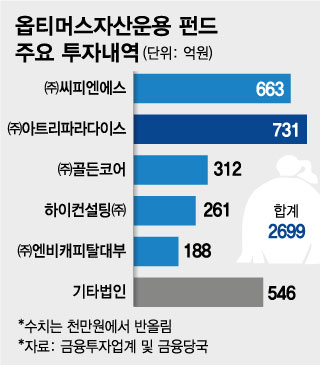 부실기업에도 수백억…옵티머스의 2700억 '기막힌 투자'