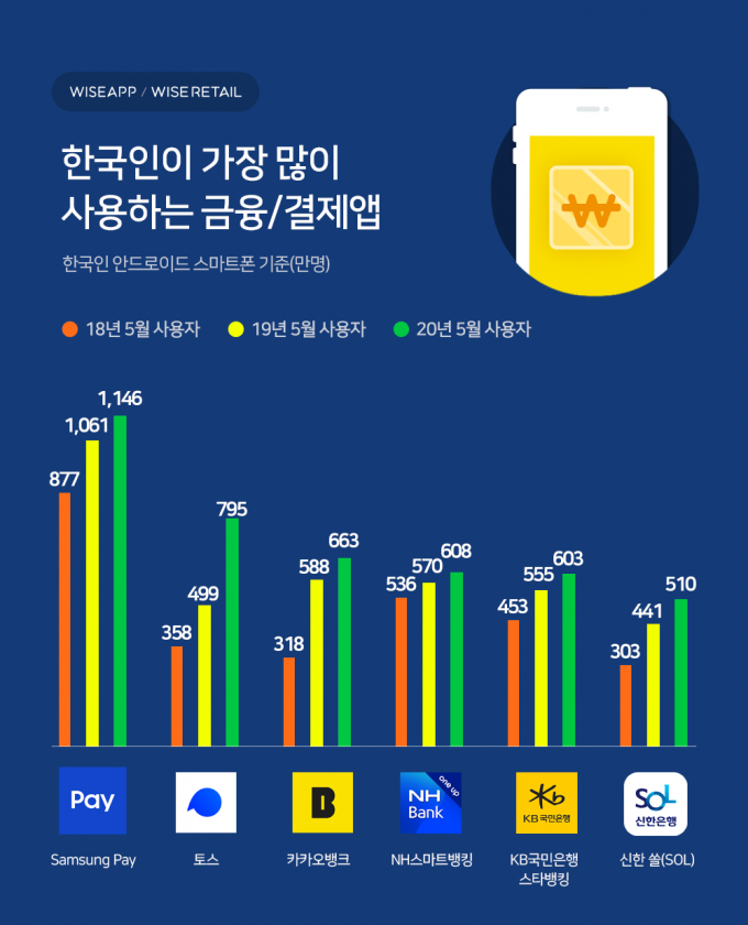 '삼성페이' 다음으로 많이 쓰는 결제앱은?