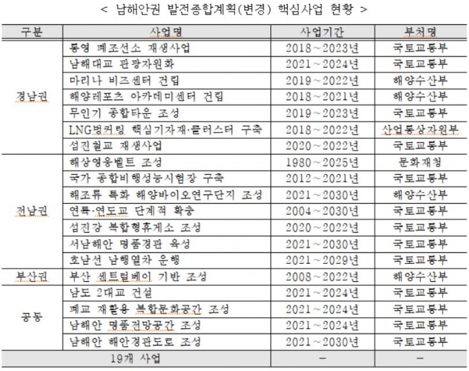 남해안권 발전종합계획(변경) 핵심사업 현황/사진= 국토부