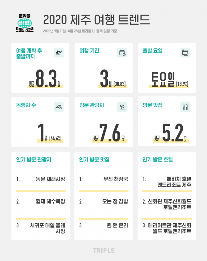 최근 제주를 찾는 여행객들의 평균 여행 준비기간이 8.3일인 것으로 나타났다. /사진=트리플
