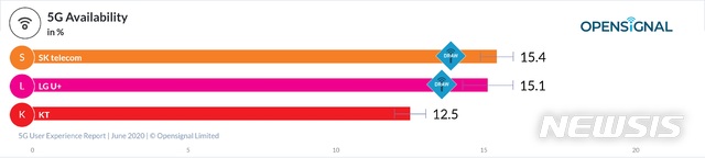 5G망 연결시간 15% 불과…실제 가용률은 세계 최상위