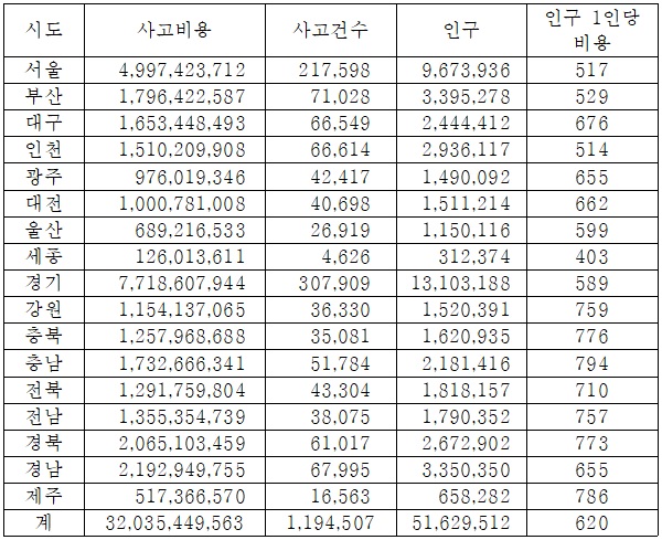 2018년 시도별 도로교통사고 비용 현황(단위: 천원, 건, 인 / 자료: 한국교통연구원)