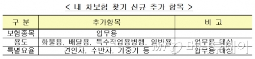 "사고내서 보험가입 될까?"…'차보험 찾기' 이용하세요