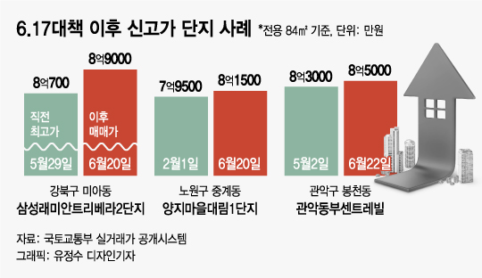 수도권 누르니 다시 서울로…'노도강' 들썩인다