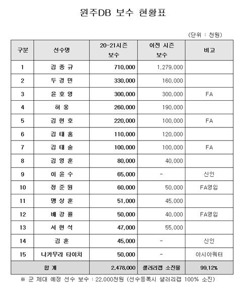 원주 DB 보수 현황. /사진=구단 제공