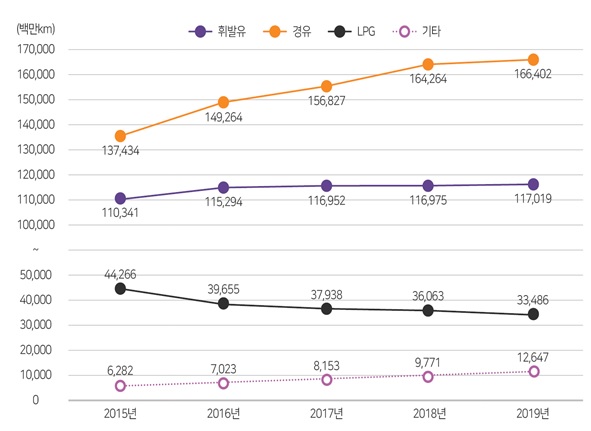 최근 5년(2015~2019년) 사용연료별 자동차 주행거리(단위: 백만km, % / 자료: 교통안전공단)