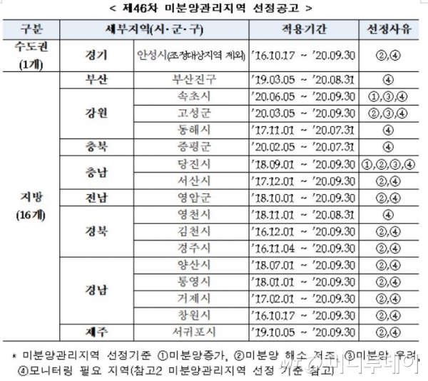 청주·인천, 규제지역 지정하고 미분양관리 해제? '뒤죽박죽'