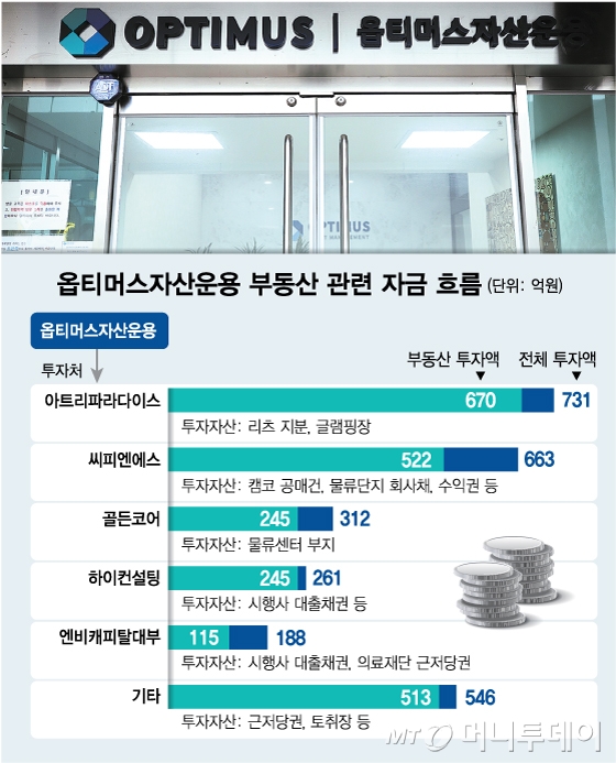 옵티머스, 전국 부동산에 2255억 펑펑…"자금회수 어려운곳 많아"