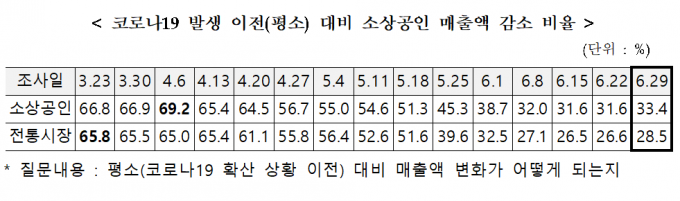 '약발 떨어진 재난지원금효과'..소상공인·전통시장 매출 감소폭 ↑