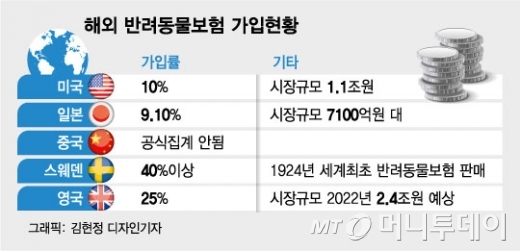 "반려동물 키우면 당연히" 해외선 일상화된 펫보험