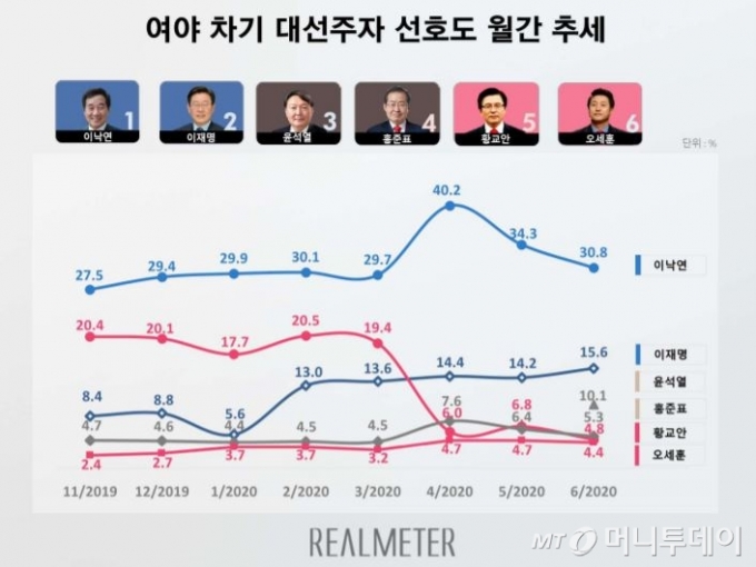 /자료=리얼미터