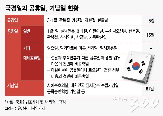 잊혀진 '대통령의 약속'…공휴일 3일은 매년 못 쉰다