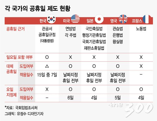 잊혀진 '대통령의 약속'…공휴일 3일은 매년 못 쉰다