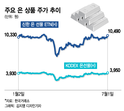 태양광 패널·5G 장비에 쓰여…비싼 금 보다 '은'