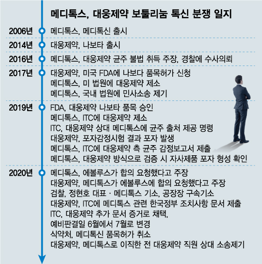 7일 대웅제약vs메디톡스 5년 균주전쟁 끝낸다…최후 승자는?