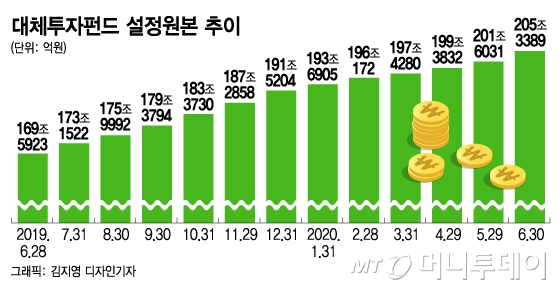 라임에 옵티머스까지…'사고뭉치' 대체투자펀드 모범규준 제정