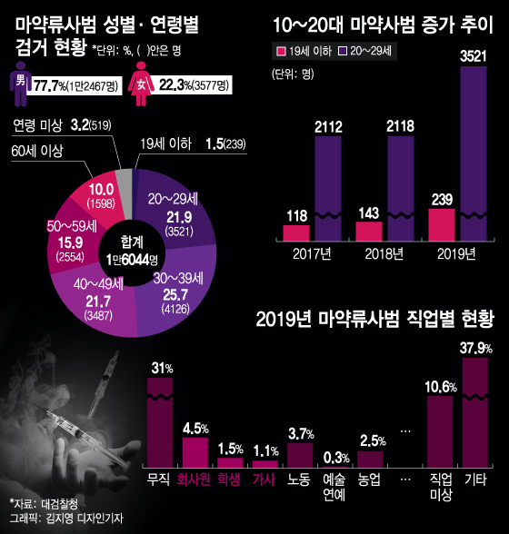 회사원도 주부도 청소년도…어느새 마약에 빠져들어 있었다