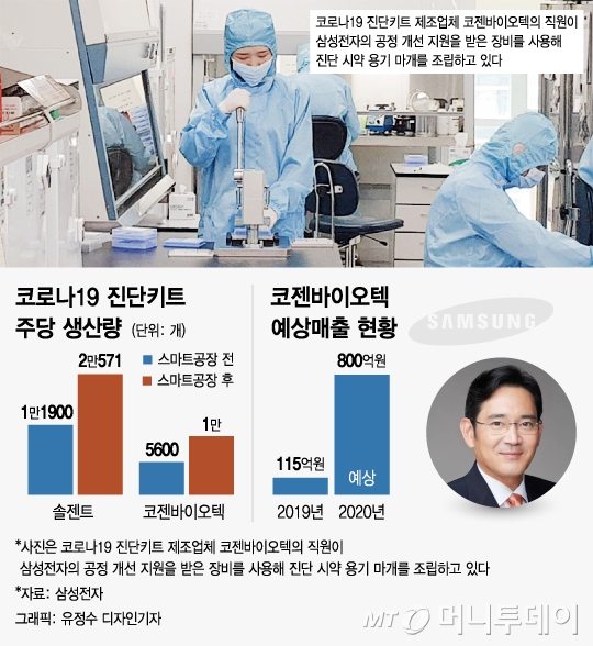 이재용 동행철학, 삼성이 손대니 하루 1만개 만들던 진단키트가…