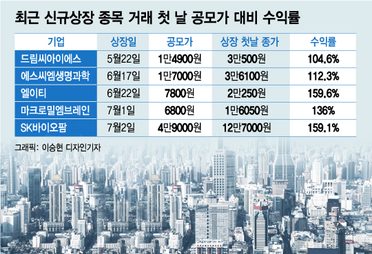 *SK바이오팜은 현재 주가 기준.