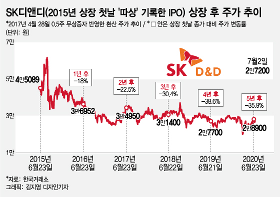 개미들 달려드는 ‘따상’ SK바이오팜…그들은 돈을 벌수 있을까