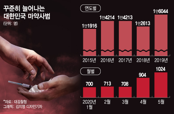 "서울 곳곳에 이미 뿌려놨다"…반나절이면 손에 쥐는 마약