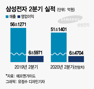"코로나 잘 넘었다"…삼성·LG전자, 2분기 선방 기대