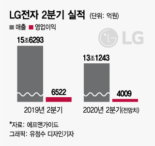 "코로나 잘 넘었다"…삼성·LG전자, 2분기 선방 기대