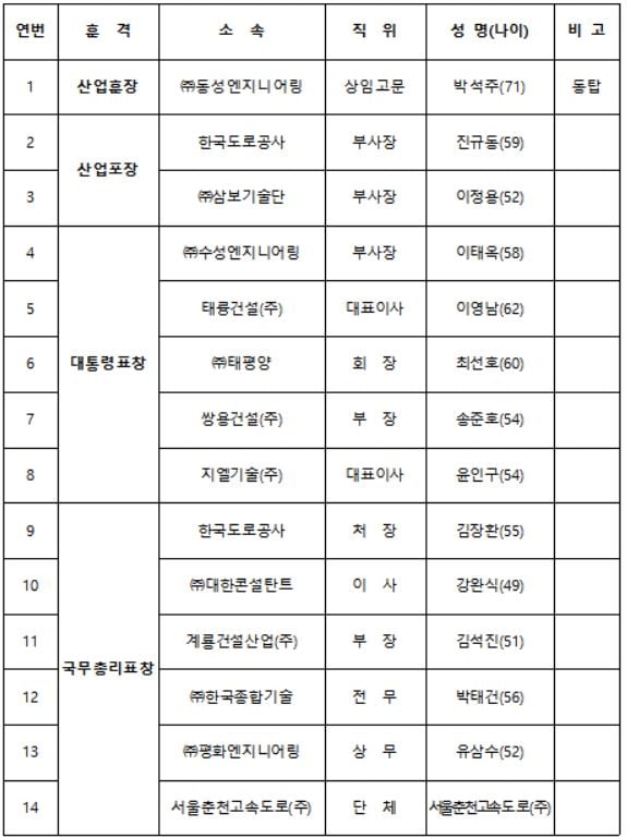 '2020 도로의 날' 정부포상 수상자 명단/사진= 국토부