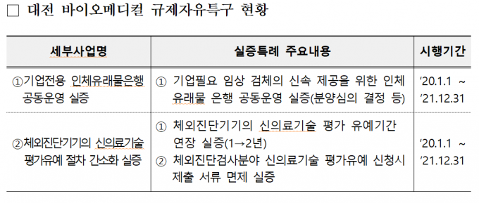대전 '인체 유래물은행'-경북 '배터리 재사용' 실증 착수