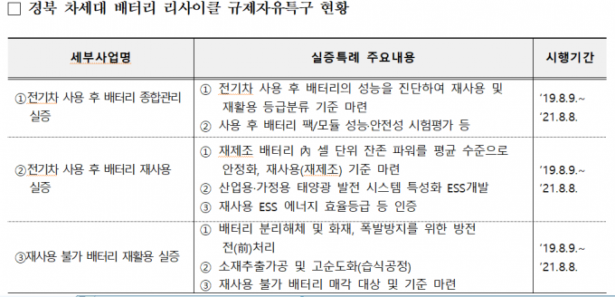 대전 '인체 유래물은행'-경북 '배터리 재사용' 실증 착수