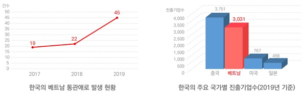 베트남은 우리나라와 교역규모로 세계 4위, 우리 기업의 해외 진출기업수로 2위, 해외 투자순위에서 1위로 교역비중이 크게 늘어나 관세 및 통관애로 또한 증가하는 추세다. &copy; 뉴스1