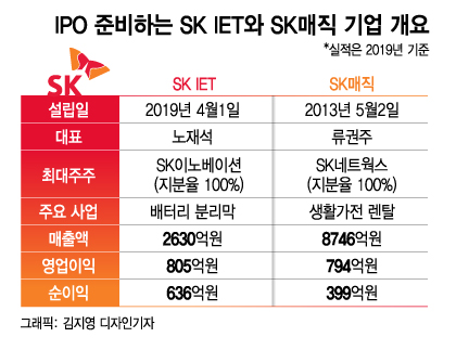코스피 '따상' 전문 SK, SK바이오팜 다음 타자 어디?