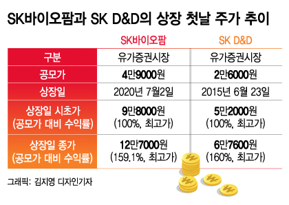 코스피 '따상' 전문 SK, SK바이오팜 다음 타자 어디?