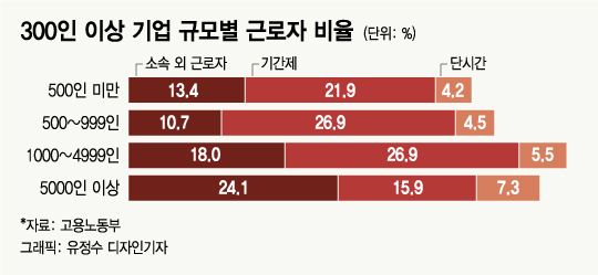 규모 큰 대기업일수록 '파견·용역직' 비율 높다 