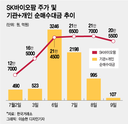 SK바이오팜 떨어지던 날 ‘줍줍’ vs 삼성전자는 ‘손절’