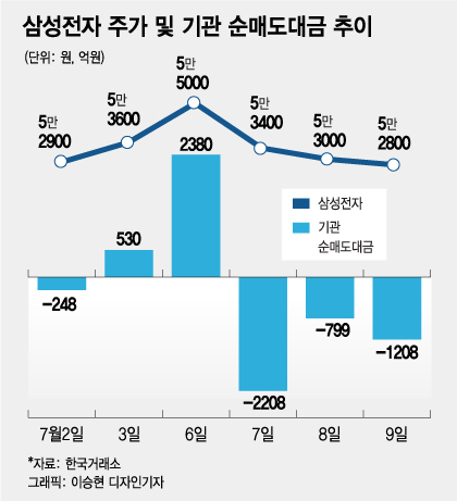 SK바이오팜 떨어지던 날 ‘줍줍’ vs 삼성전자는 ‘손절’