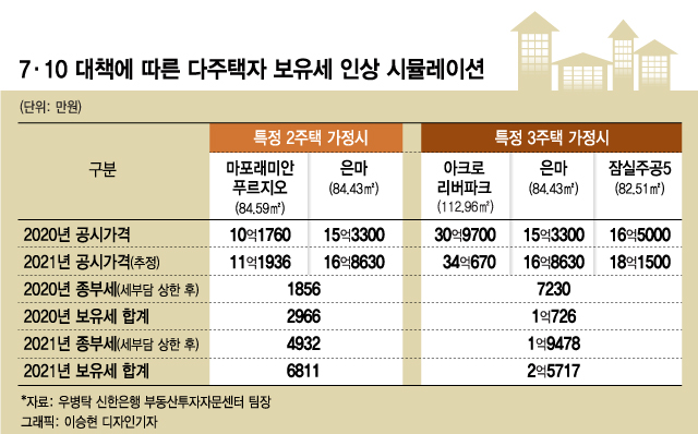 "매년 세금 1억 내기 싫으면, 내년 5월까지 집 파세요"