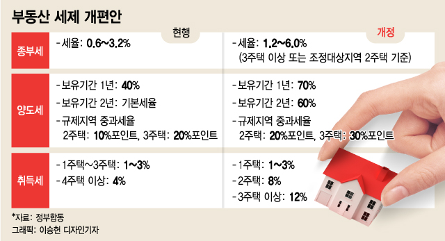 "매년 세금 1억 내기 싫으면, 내년 5월까지 집 파세요"