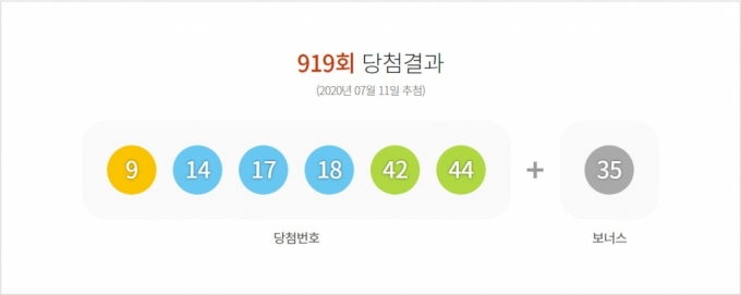 '919회 로또' 1등 당첨자 5명 43.5억씩…행운의 번호는?