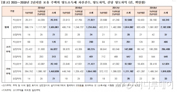 9억 넘는 집 사서 '단타매매', 평균 5.4억 차익 남겼다