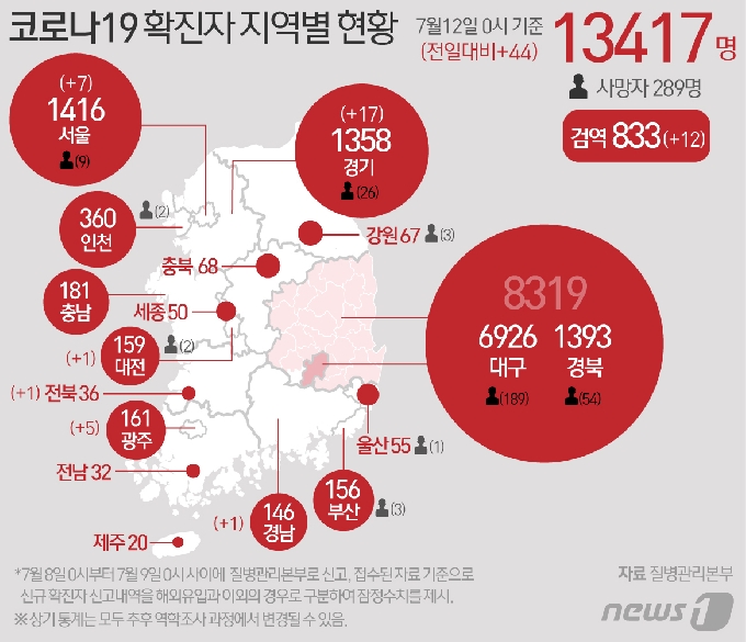 12일 중앙방역대책본부에 따르면 이날 0시 기준 코로나19 신규 확진자는 44명으로 누적 확진자는 1만3417명이 되었다. 신규 확진자 44명의 신고 지역은 서울 7명, 광주 5명, 대전 1명, 경기 17명, 전북 1명, 경남 1명 순이고 검역 과정 12명이다. &copy; News1 최수아 디자이너