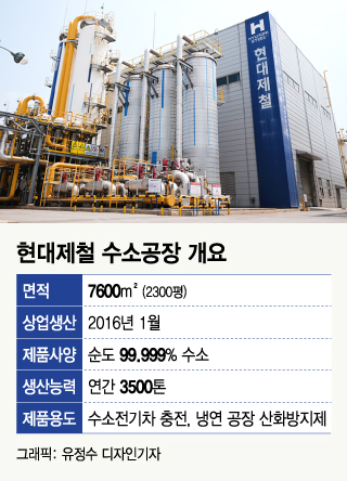 현대제철, '99.999%' 순도로 수소경제 움직인다
