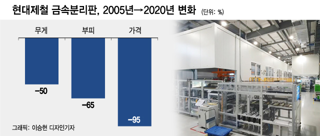 현대제철, '99.999%' 순도로 수소경제 움직인다