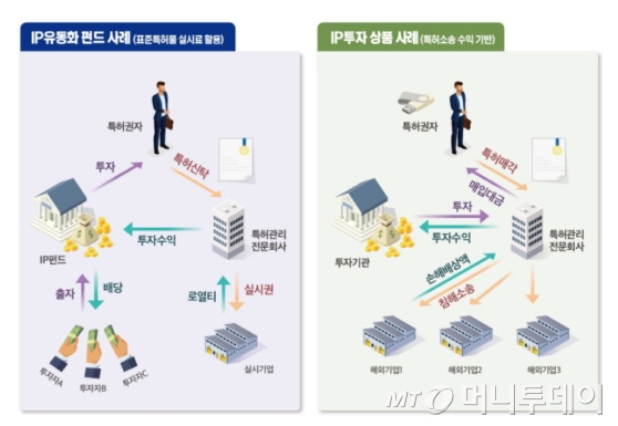 표준특허풀 실시료를 활용한 IP유동화 펀드와 소송수익 기반 IP투자상품을 통한 지식재산 금융투자상품 사례 예시도./자료제공=특허청